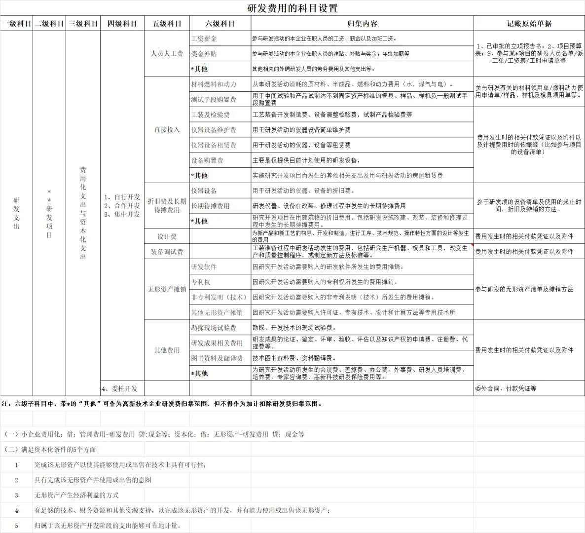高新技术行业会计分录