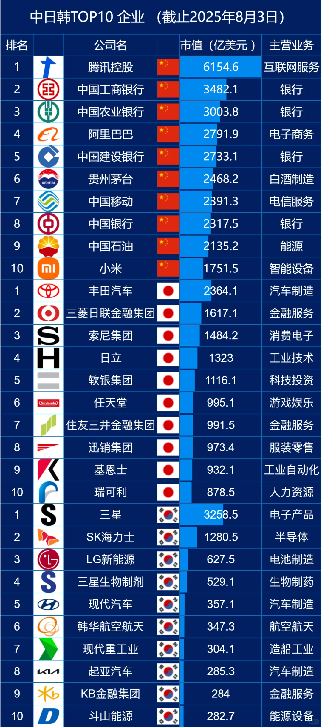 中日韩市值TOP10 企业