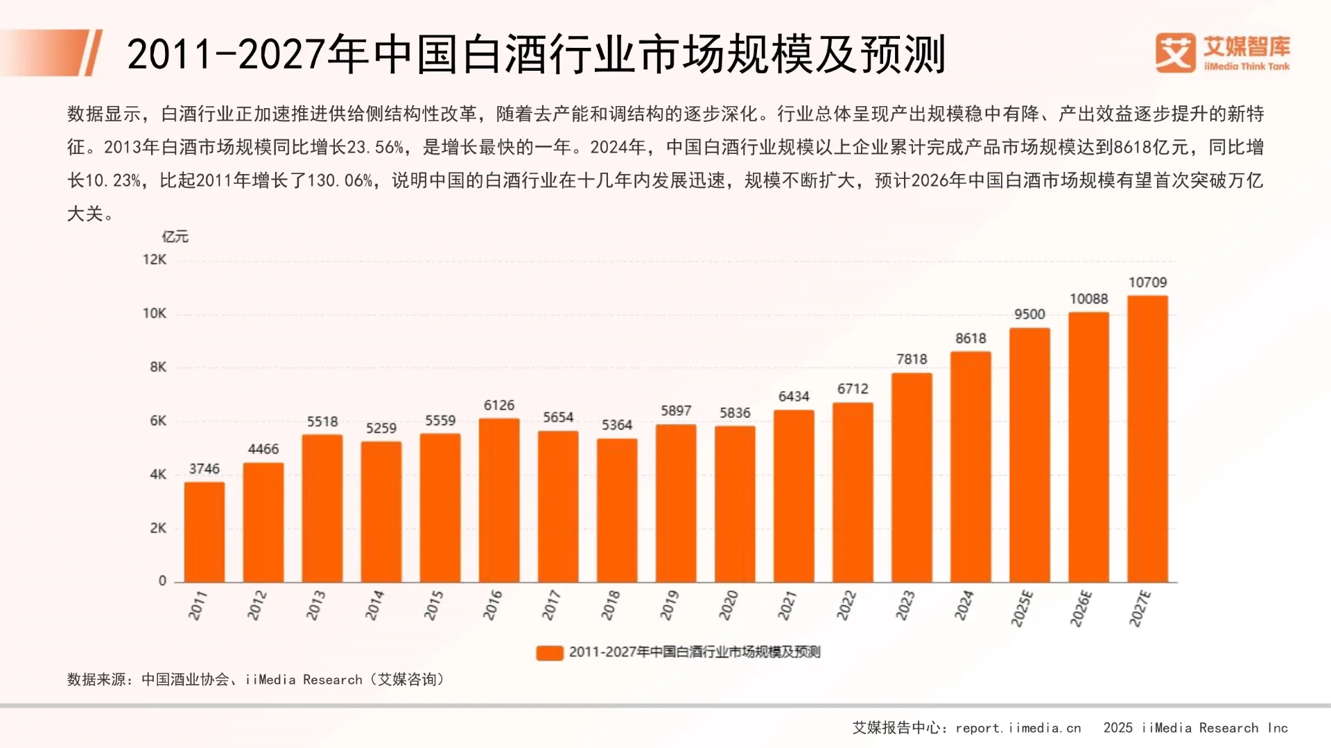 中国白酒行业发展状况与消费行为调查数据