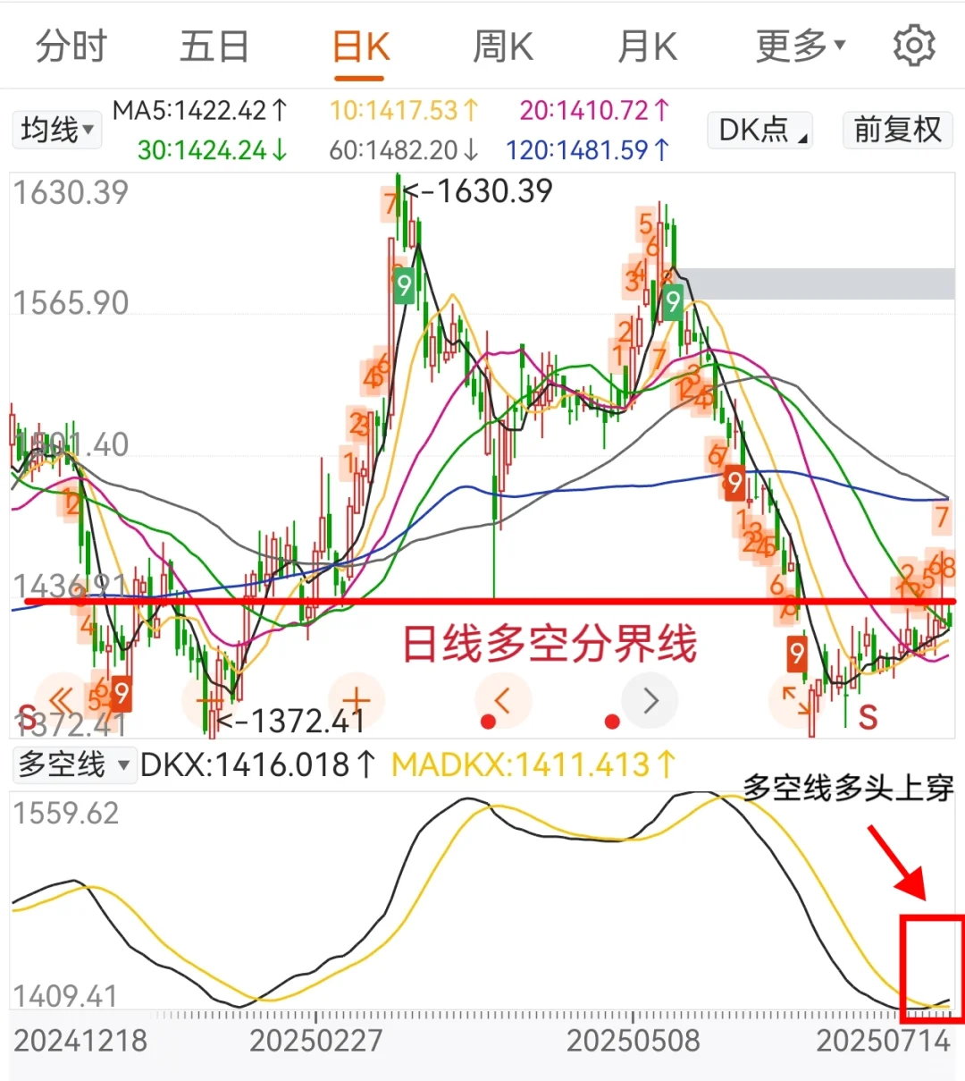 技术指标分析04：识别多空分界线