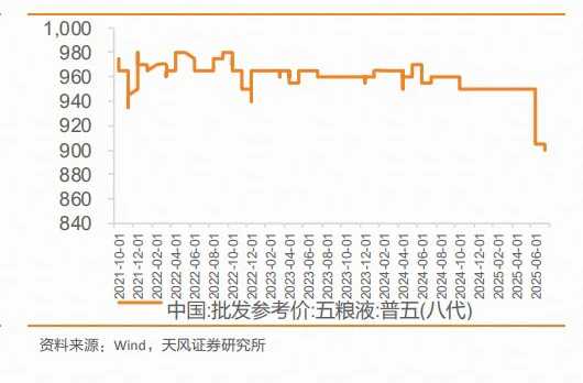 白酒数据追踪