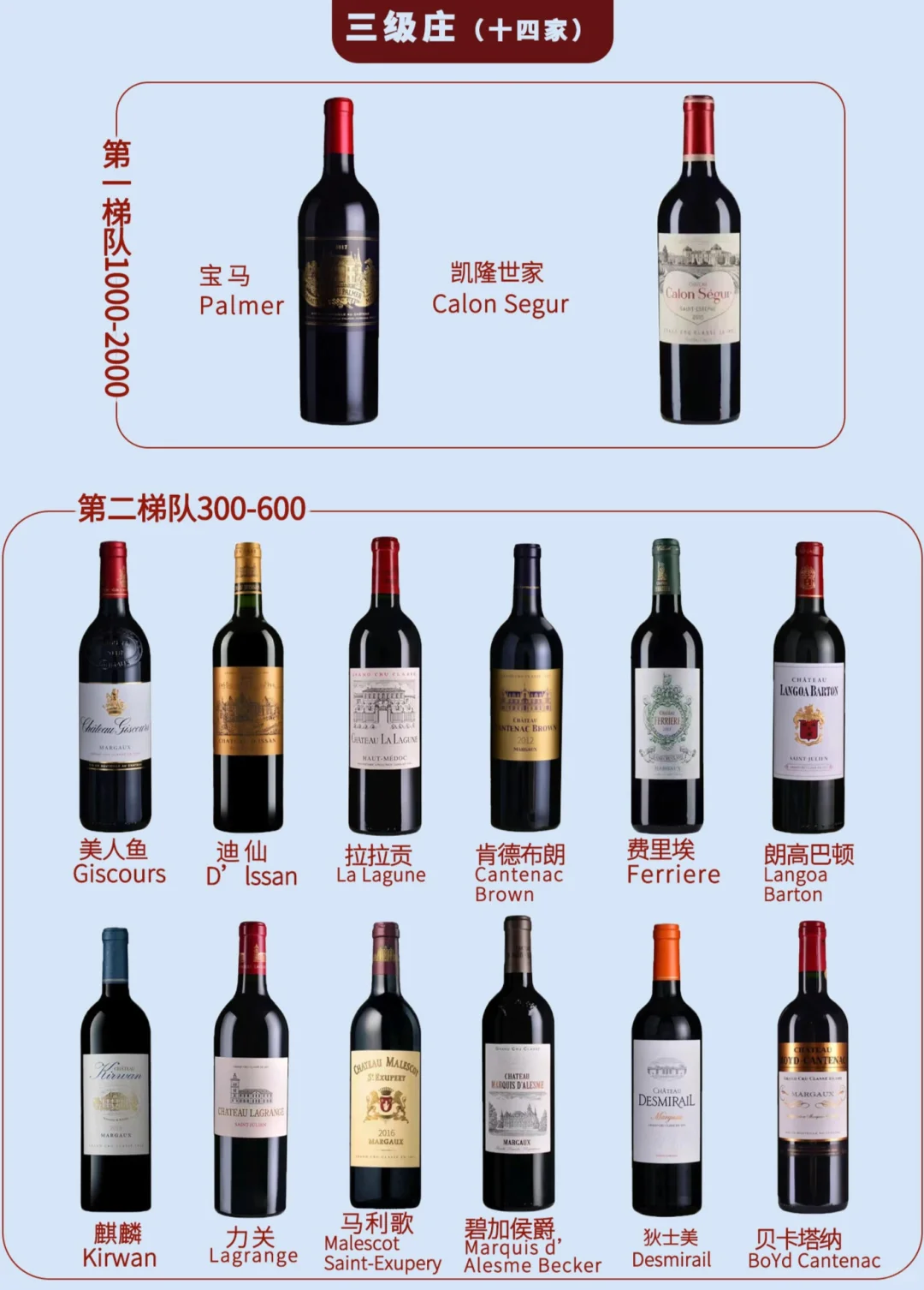 法国波尔多左岸1855列级61名庄酒款一览表