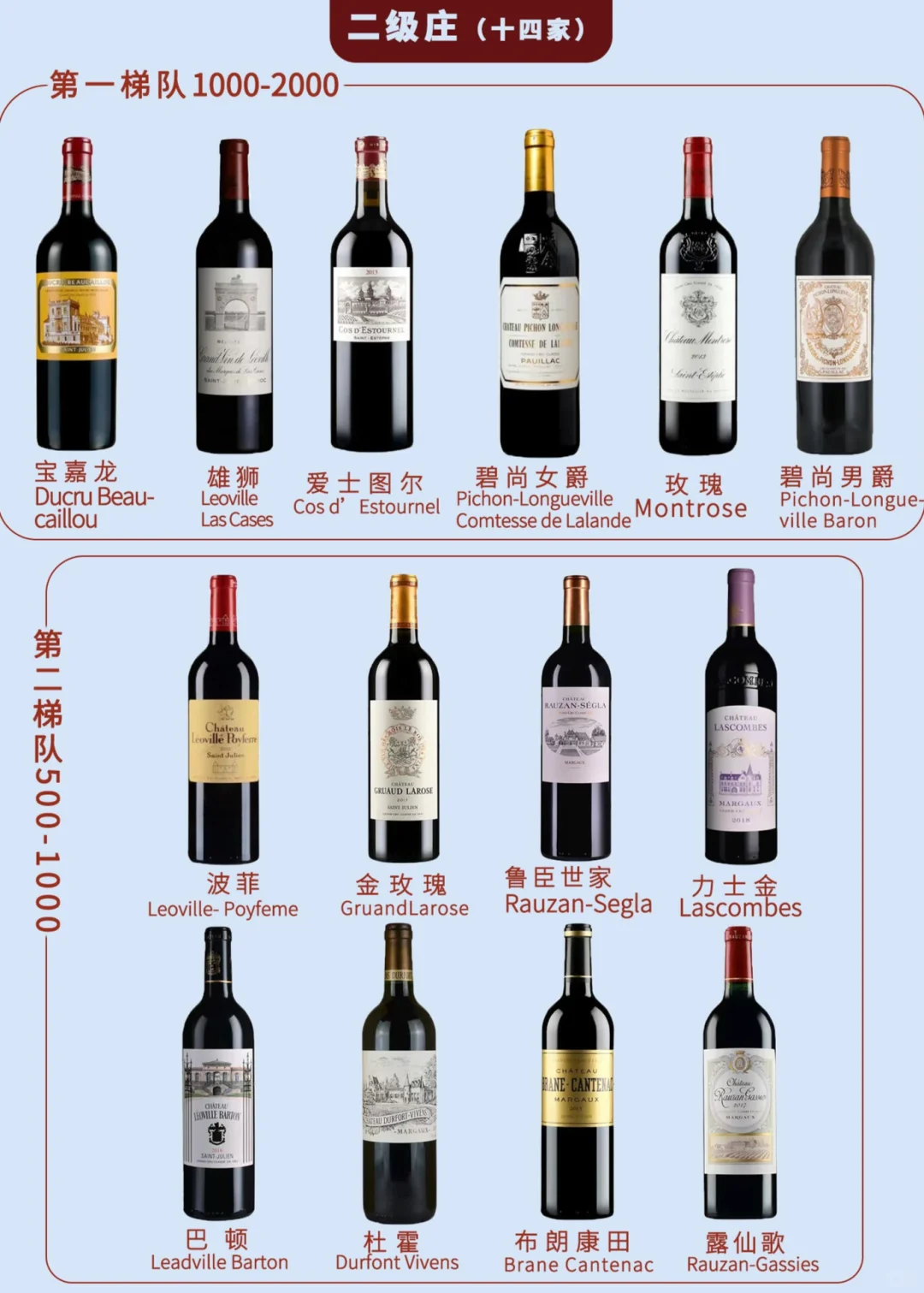 法国波尔多左岸1855列级61名庄酒款一览表