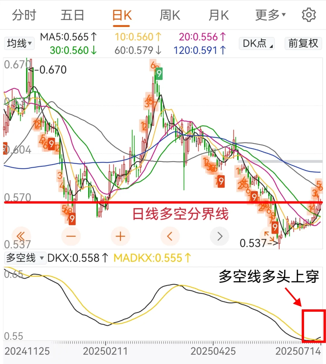 技术指标分析04：识别多空分界线