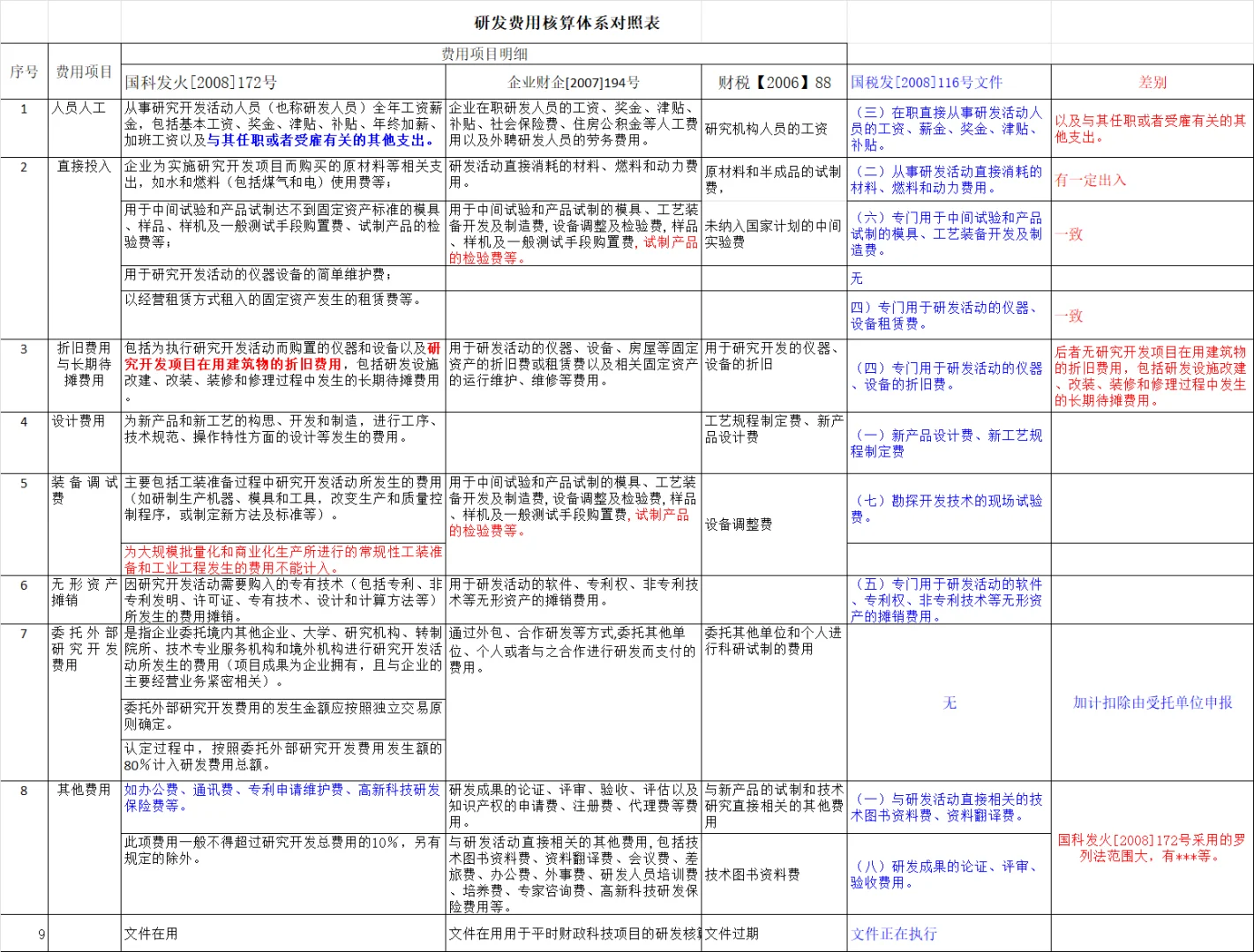 高新技术行业会计分录