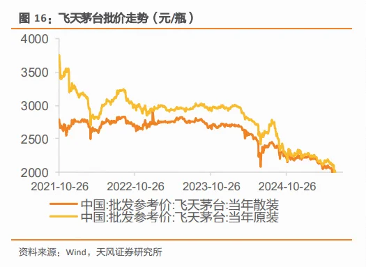 白酒数据追踪