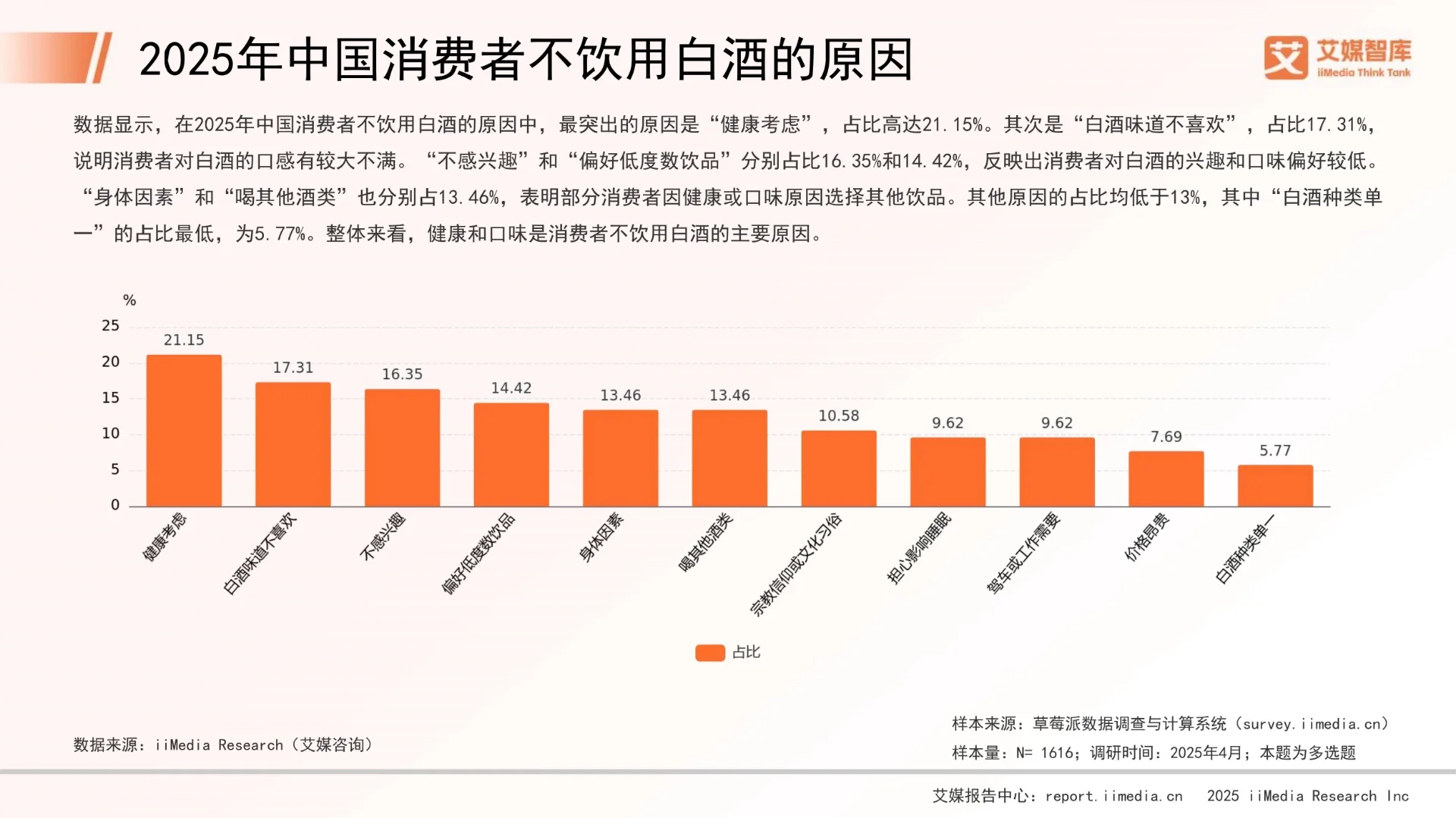 中国白酒行业发展状况与消费行为调查数据