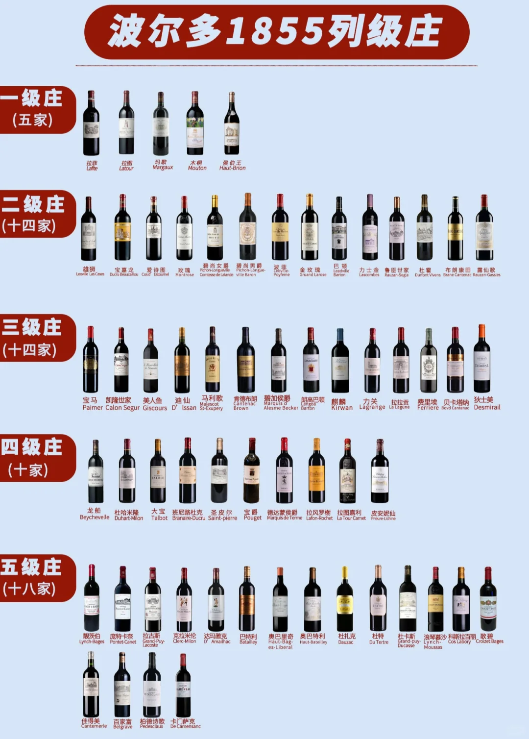 法国波尔多左岸1855列级61名庄酒款一览表