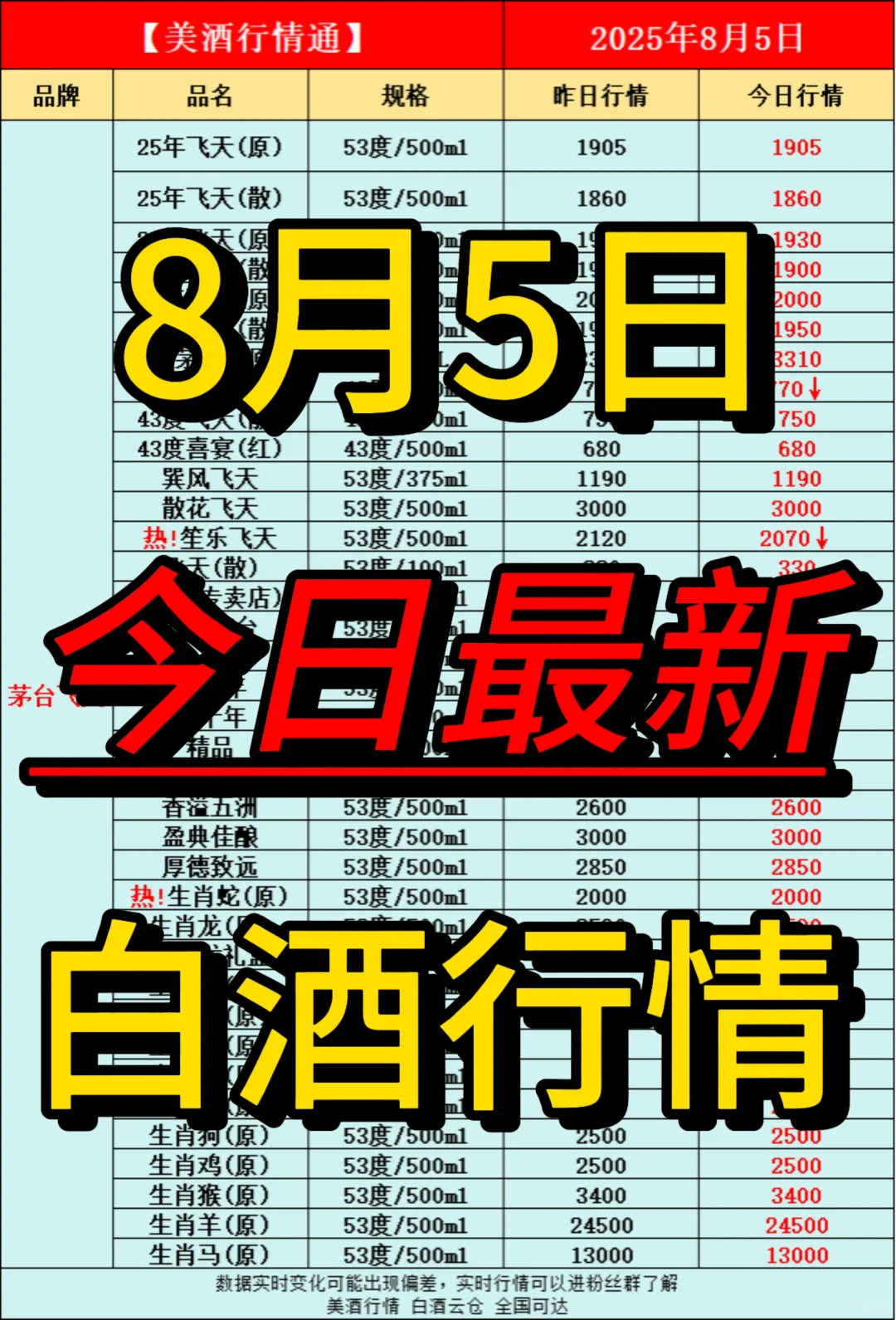 8月5日今日最新白酒行情速递✅