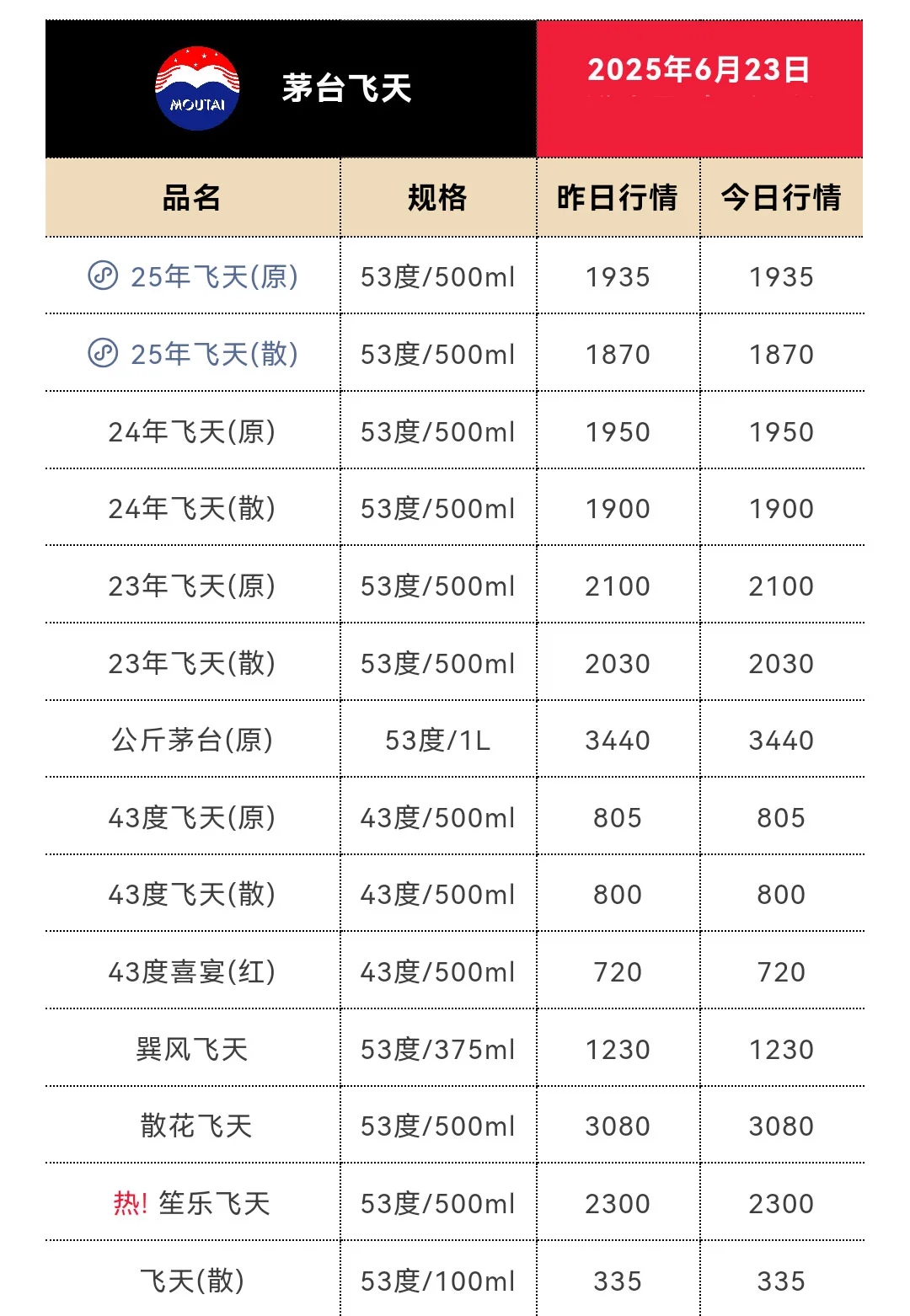 6月23日今日最新茅台行情