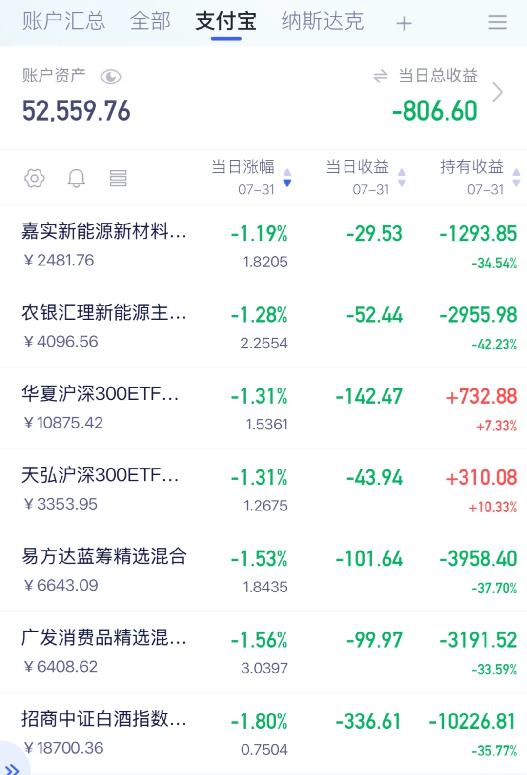 全部大跌 人傻了！