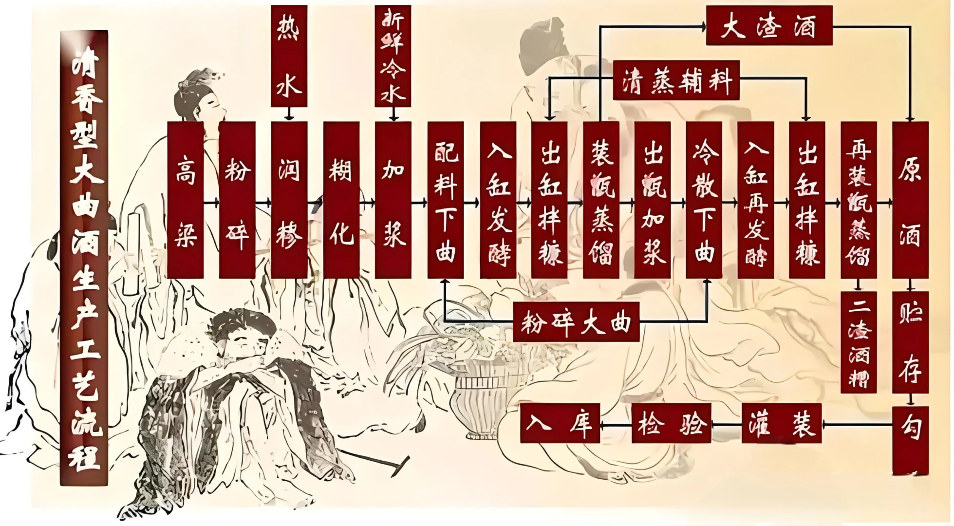 清香型白酒工艺区别