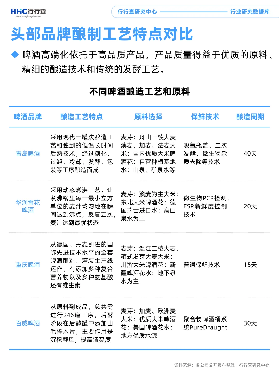 每天学习一个行业：啤酒