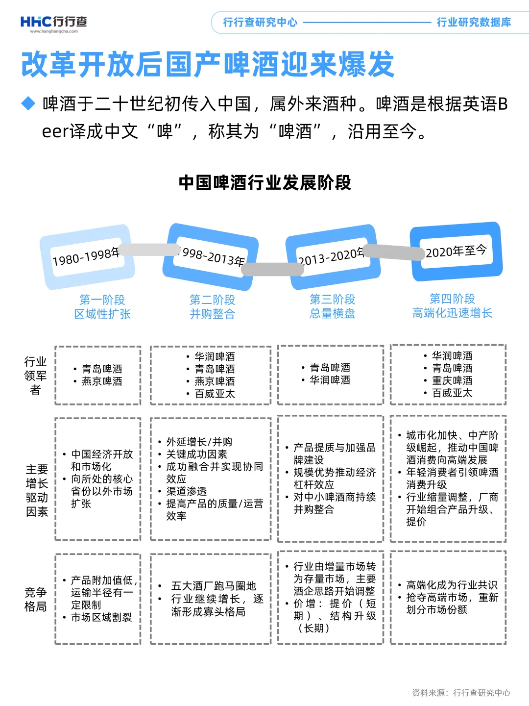每天学习一个行业：啤酒