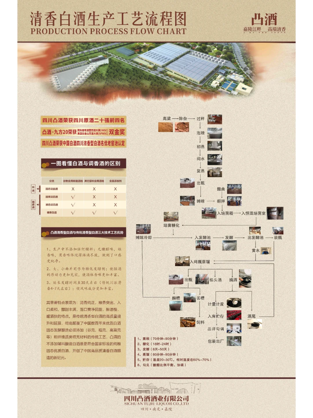 凸酒独有的清香型白酒酿造工艺流程