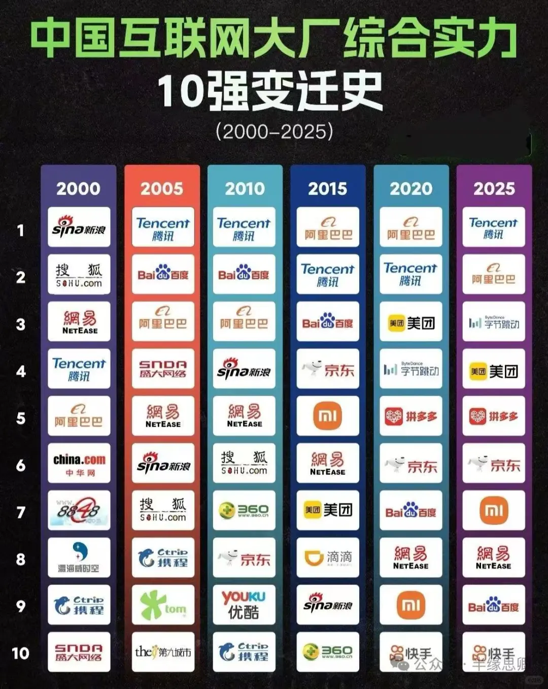 大厂变迁史