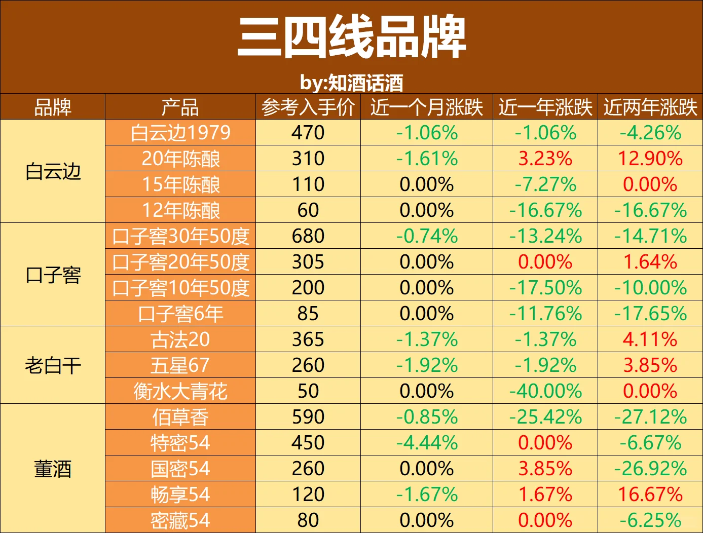 2025年降价潮下1234线白酒品牌，谁先掉队？