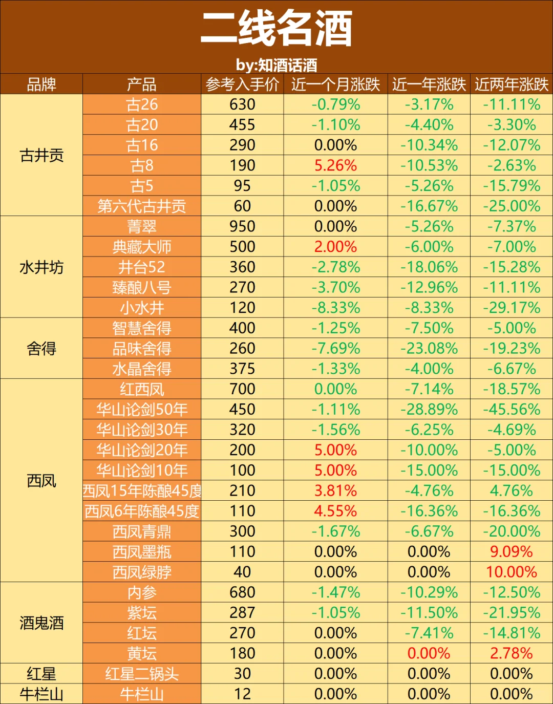 2025年降价潮下1234线白酒品牌，谁先掉队？