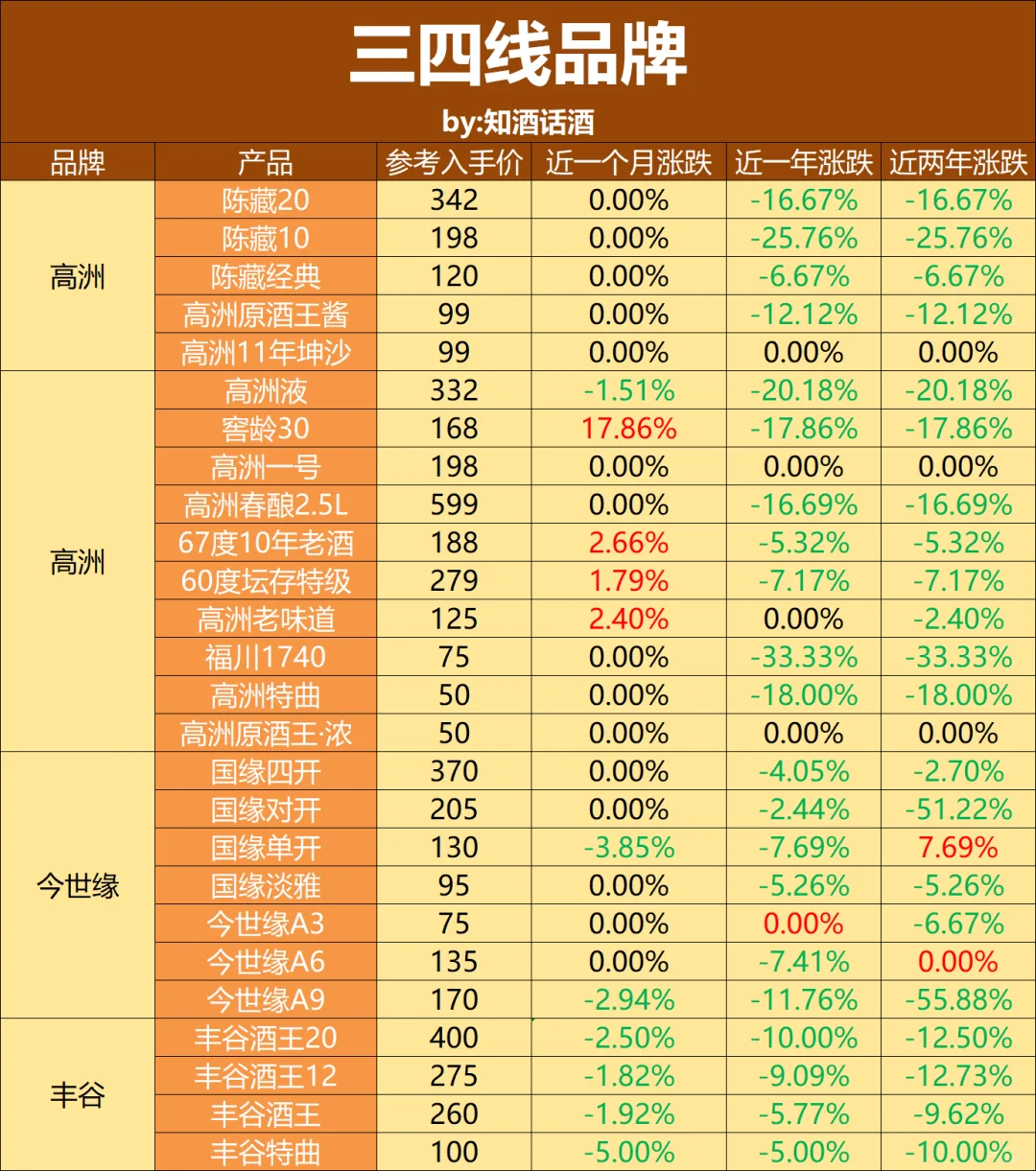 2025年降价潮下1234线白酒品牌，谁先掉队？