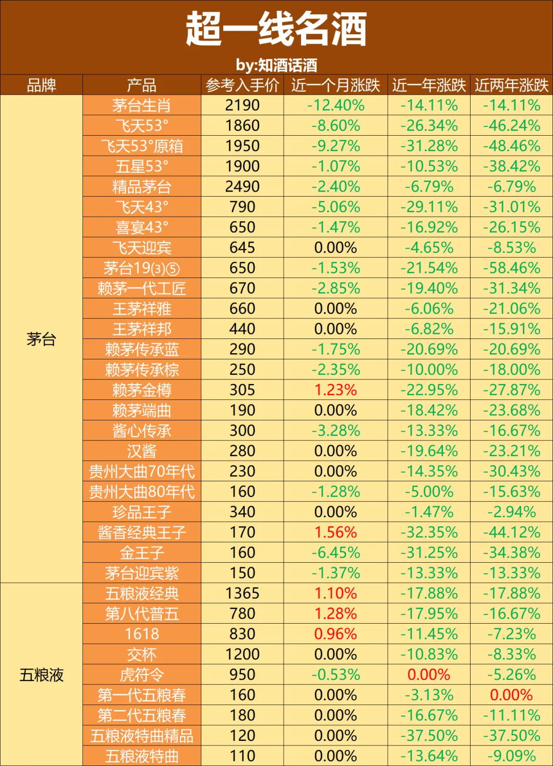2025年降价潮下1234线白酒品牌，谁先掉队？