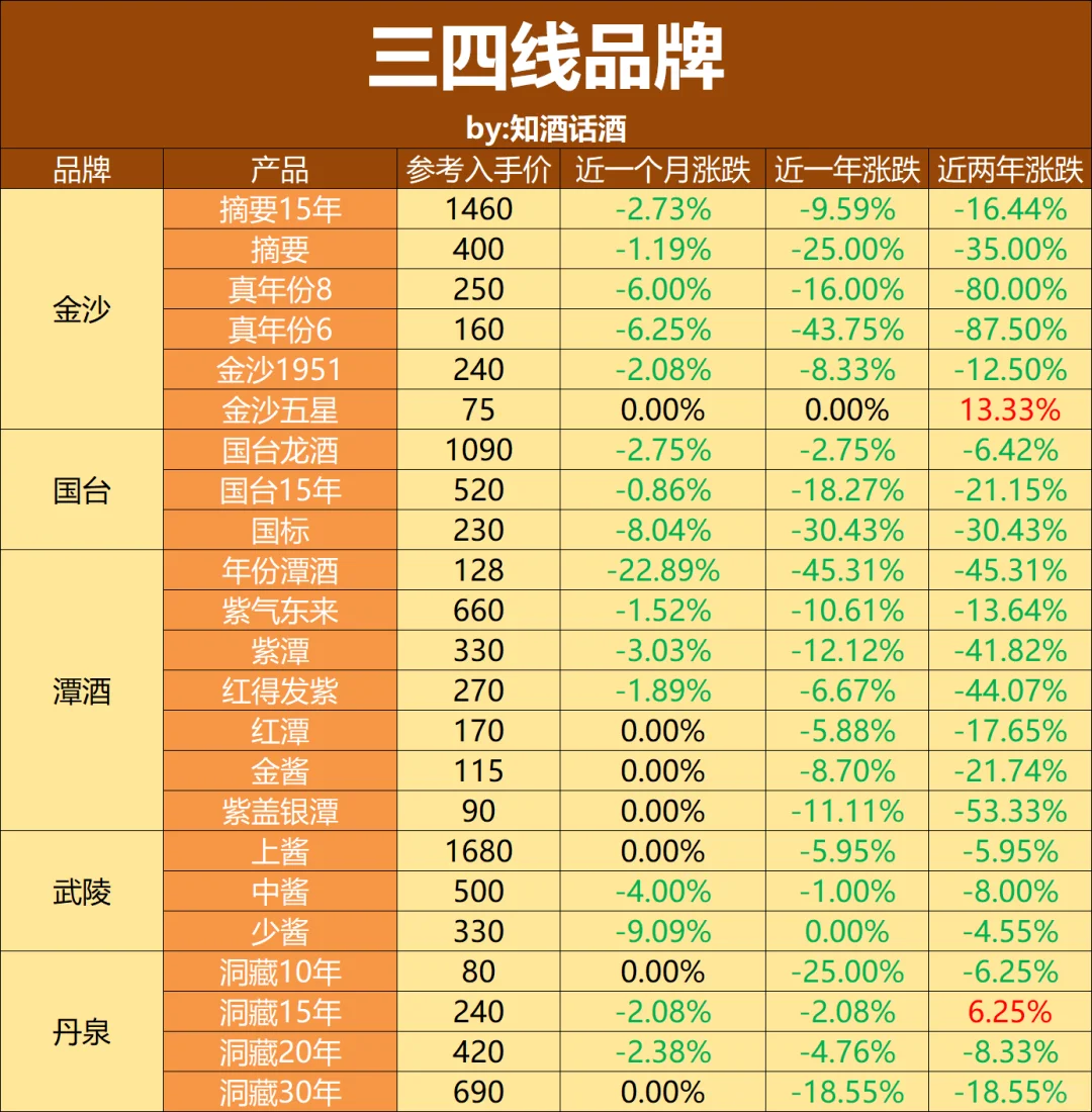 2025年降价潮下1234线白酒品牌，谁先掉队？