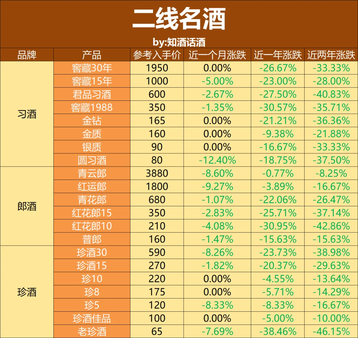 2025年降价潮下1234线白酒品牌，谁先掉队？