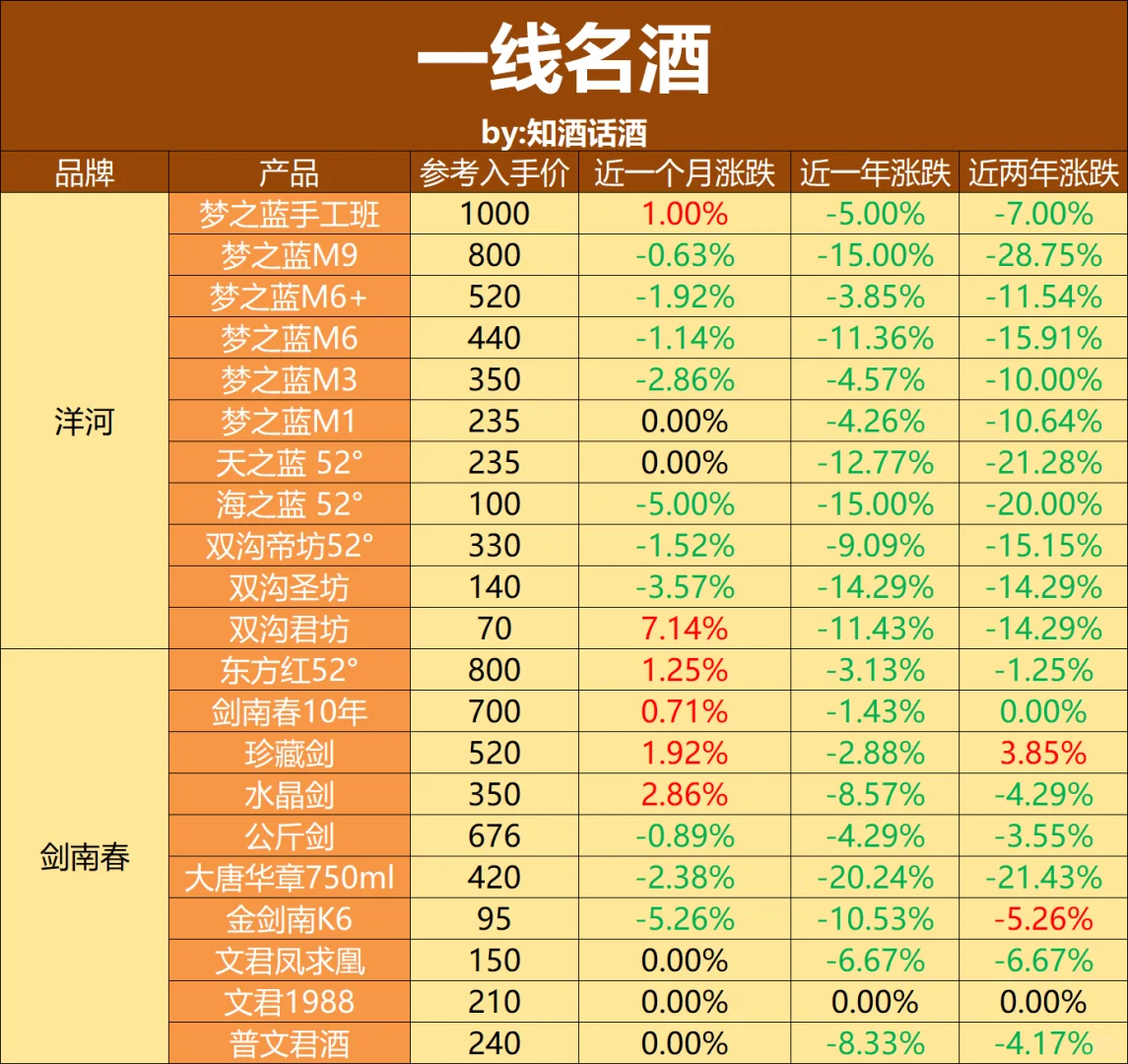 2025年降价潮下1234线白酒品牌，谁先掉队？