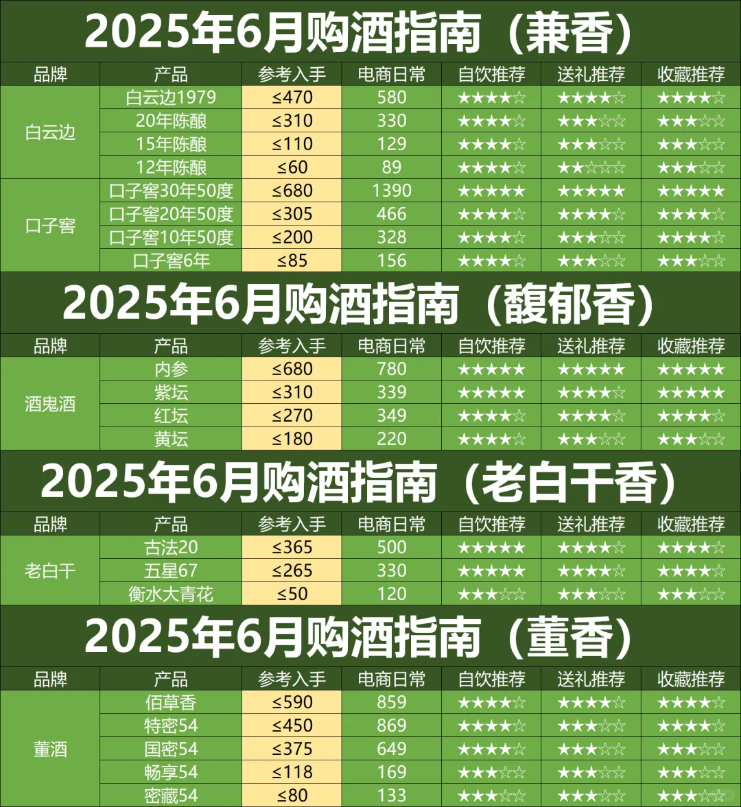 25年6月购酒指南：浓香、清香好价逐渐变多
