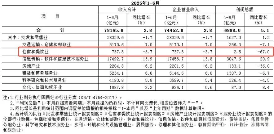 北京1-6月行业数据速看！住宿餐饮有点凉