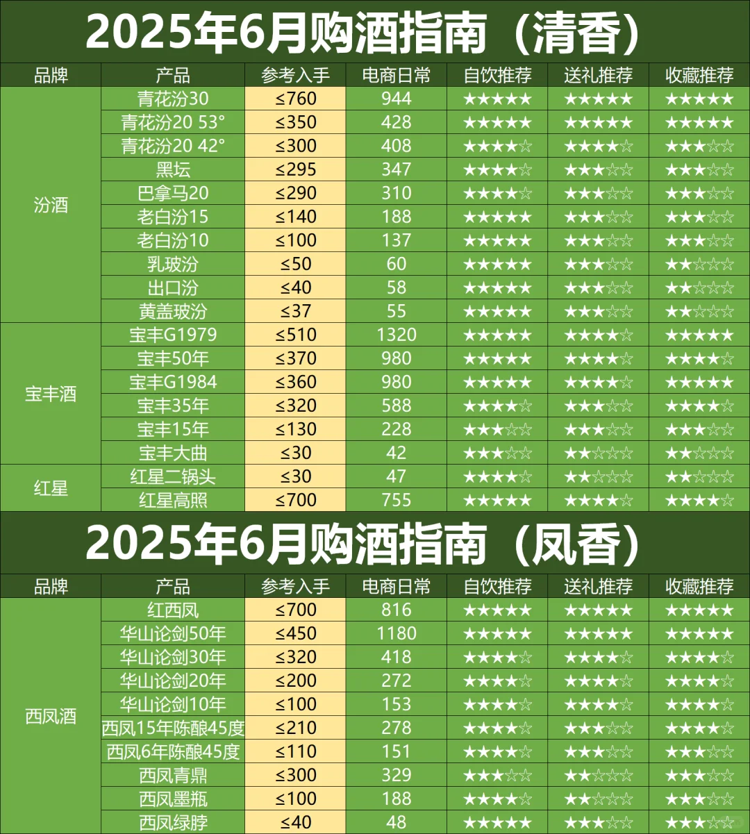 25年6月购酒指南：浓香、清香好价逐渐变多