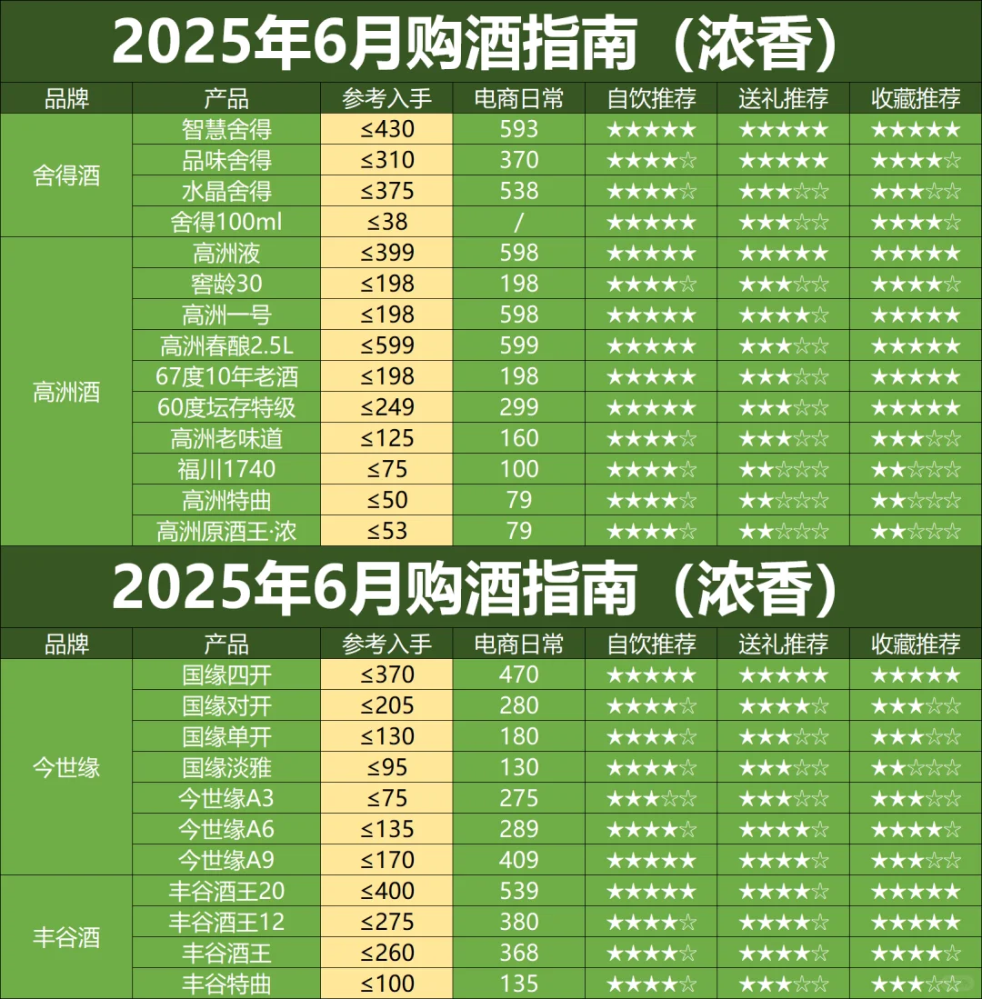25年6月购酒指南：浓香、清香好价逐渐变多