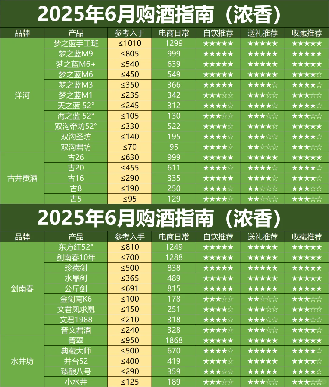 25年6月购酒指南：浓香、清香好价逐渐变多