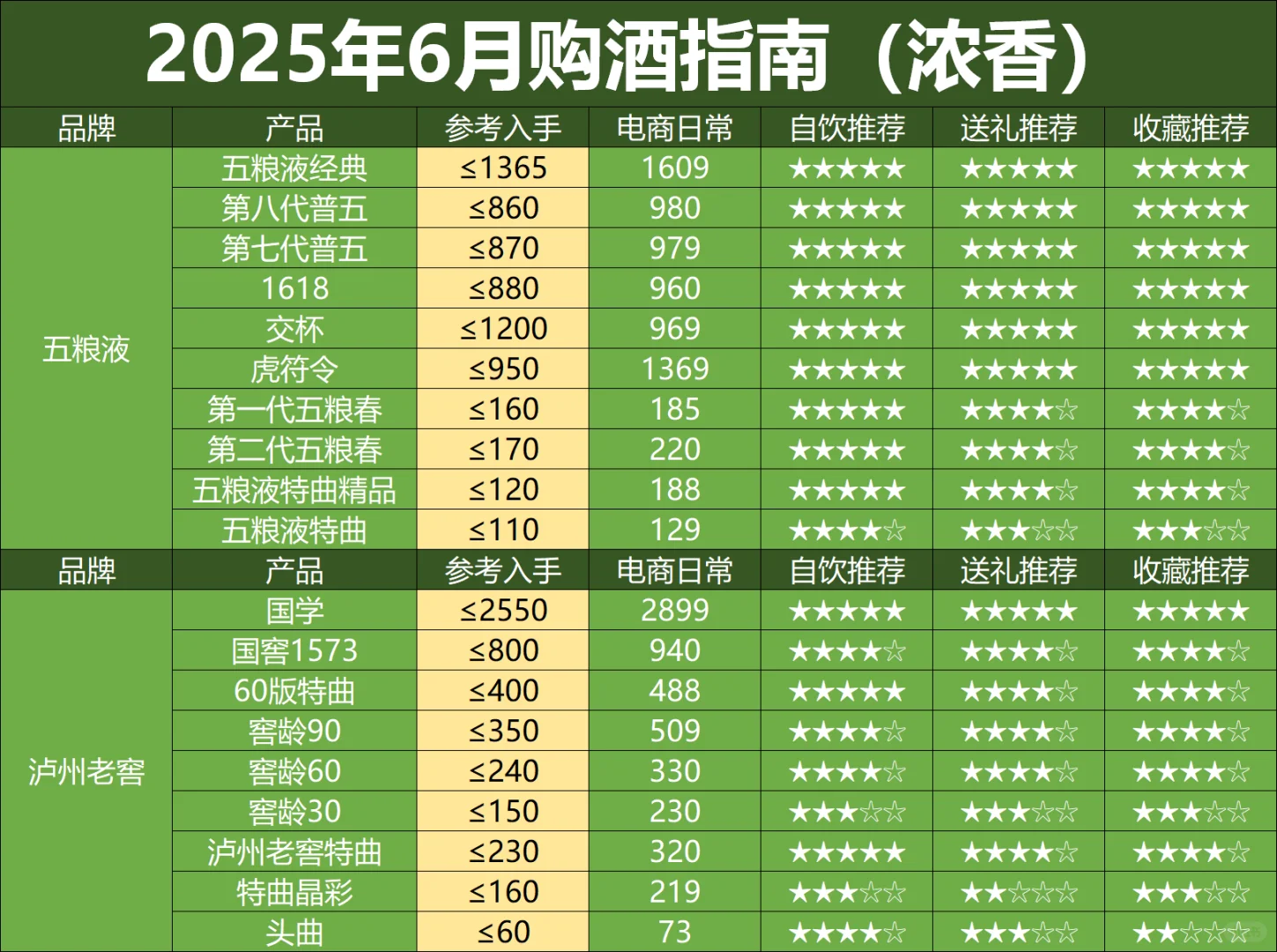 25年6月购酒指南：浓香、清香好价逐渐变多