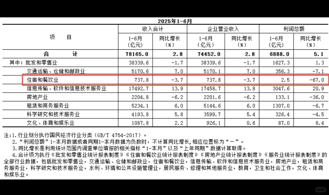 2025年上半年北京住宿和餐饮业利润下滑67%