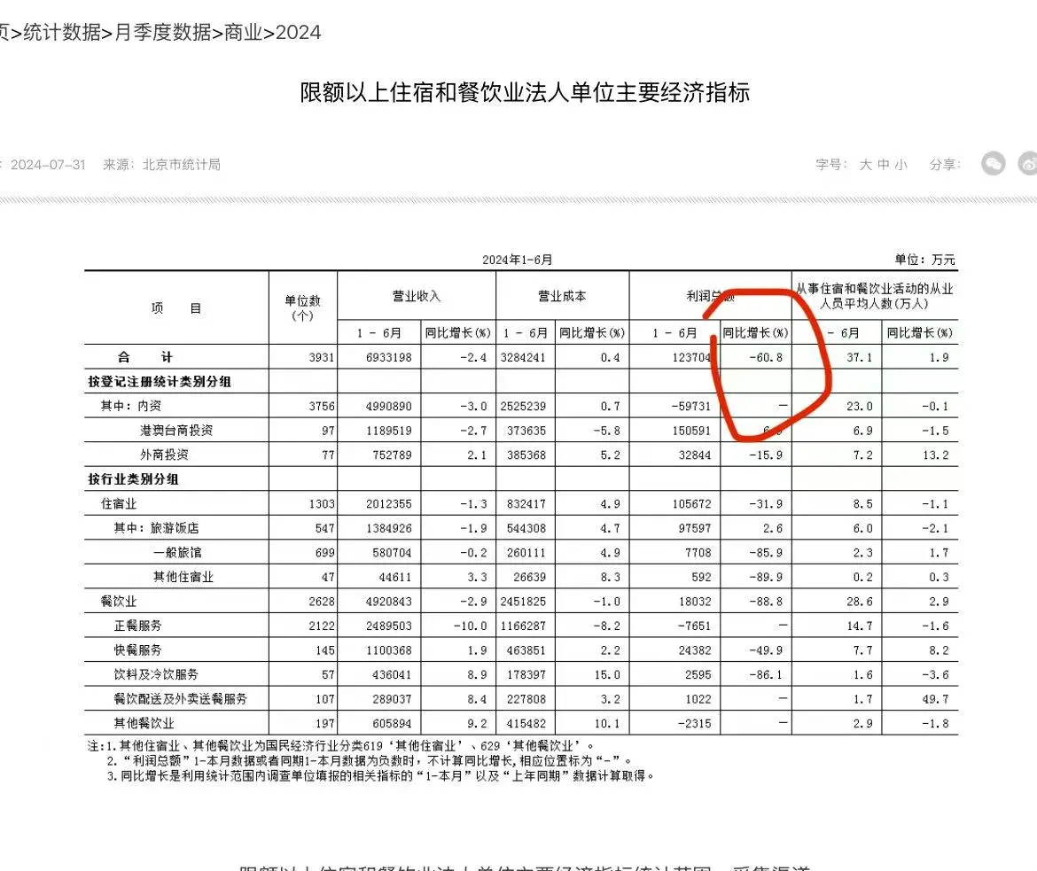 2025年上半年北京住宿和餐饮业利润下滑67%