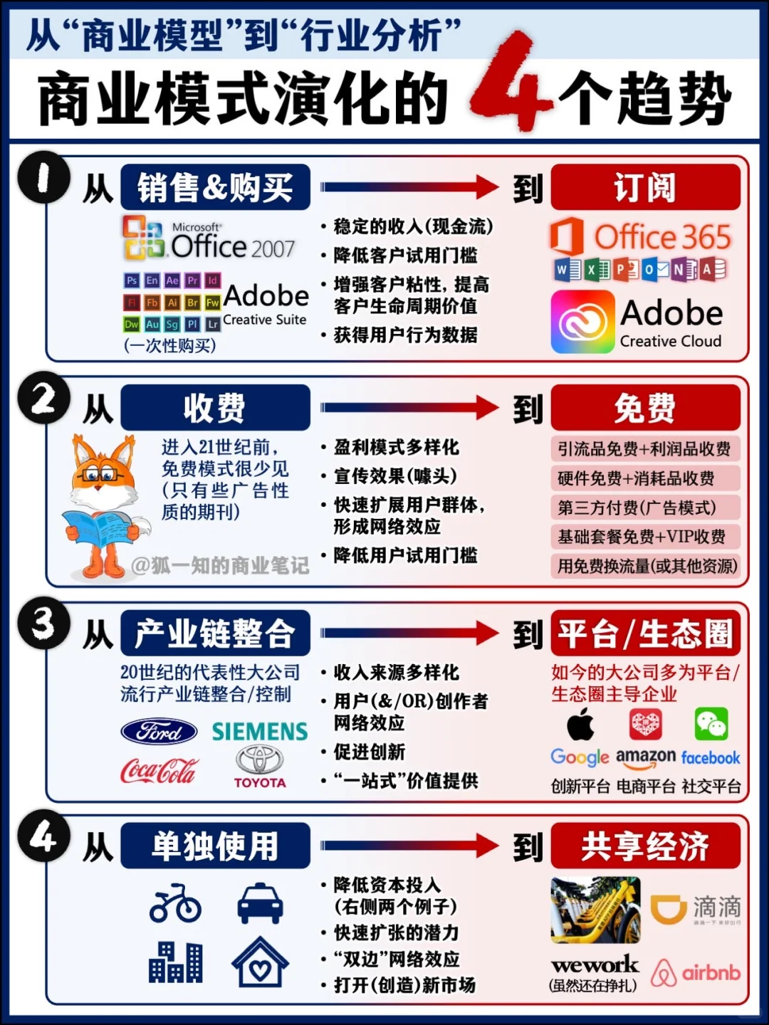 【精华合辑】从“商业模式”到“行业分析”