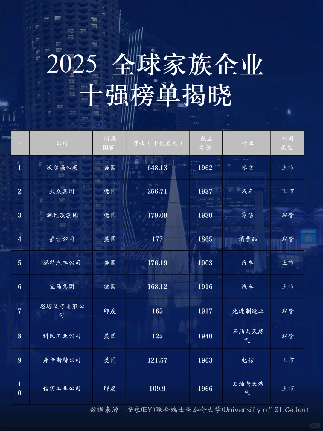 ?2025全球家族企业十强榜单揭晓！?