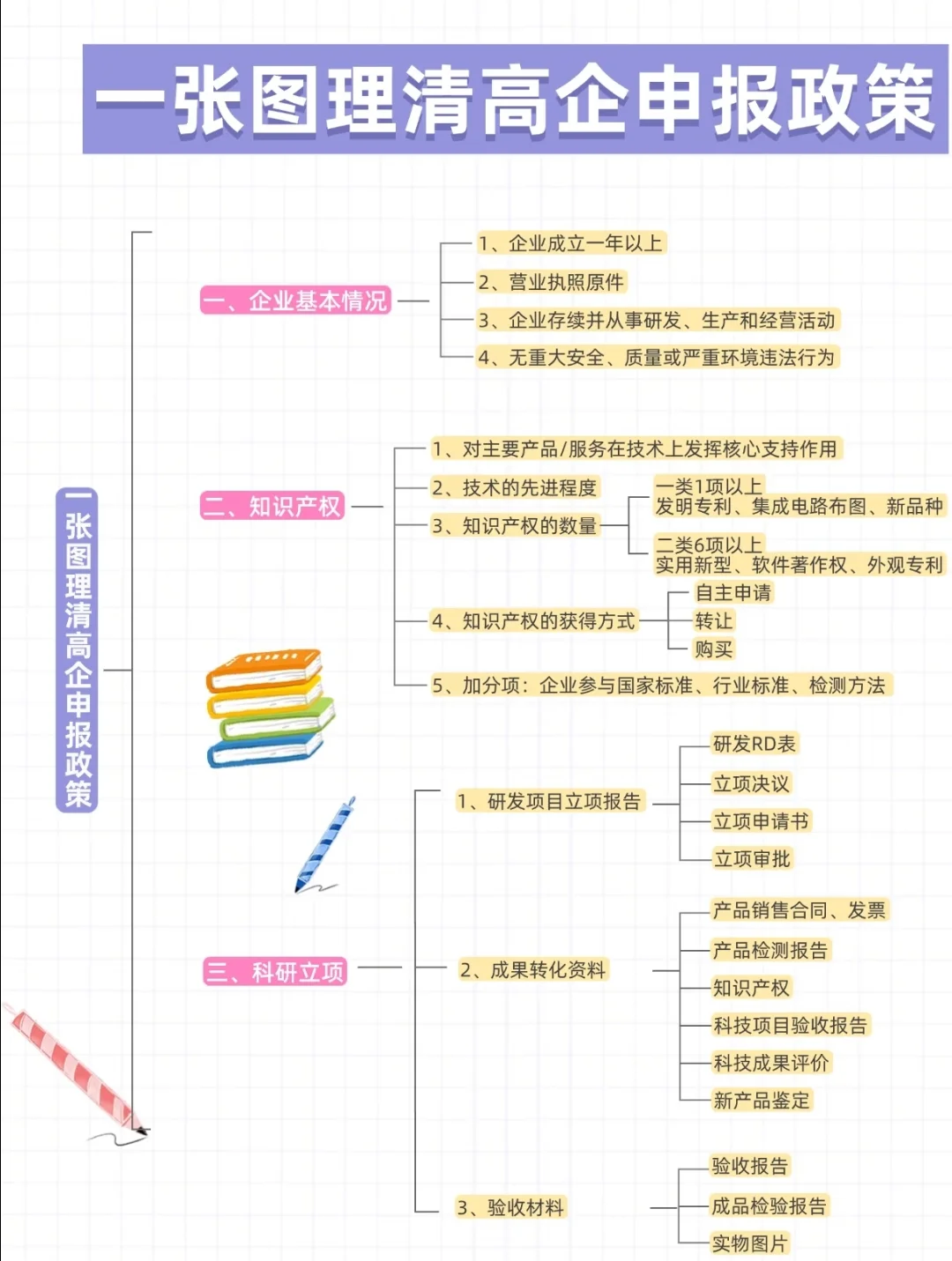 高企申请流程