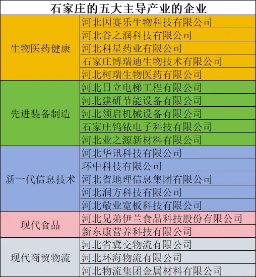 石家庄的五大主导产业企业最新名单来了！！