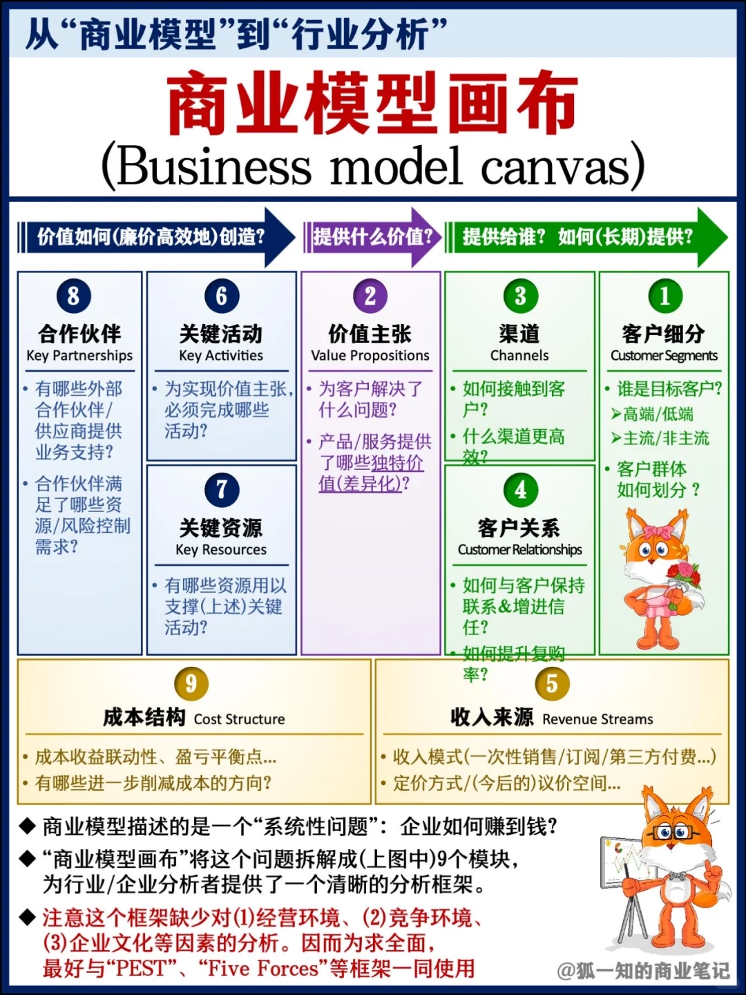 【精华合辑】从“商业模式”到“行业分析”