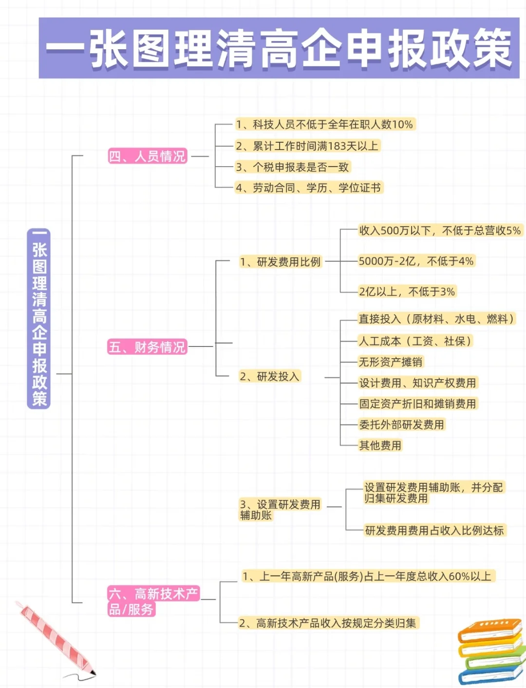 高企申请流程