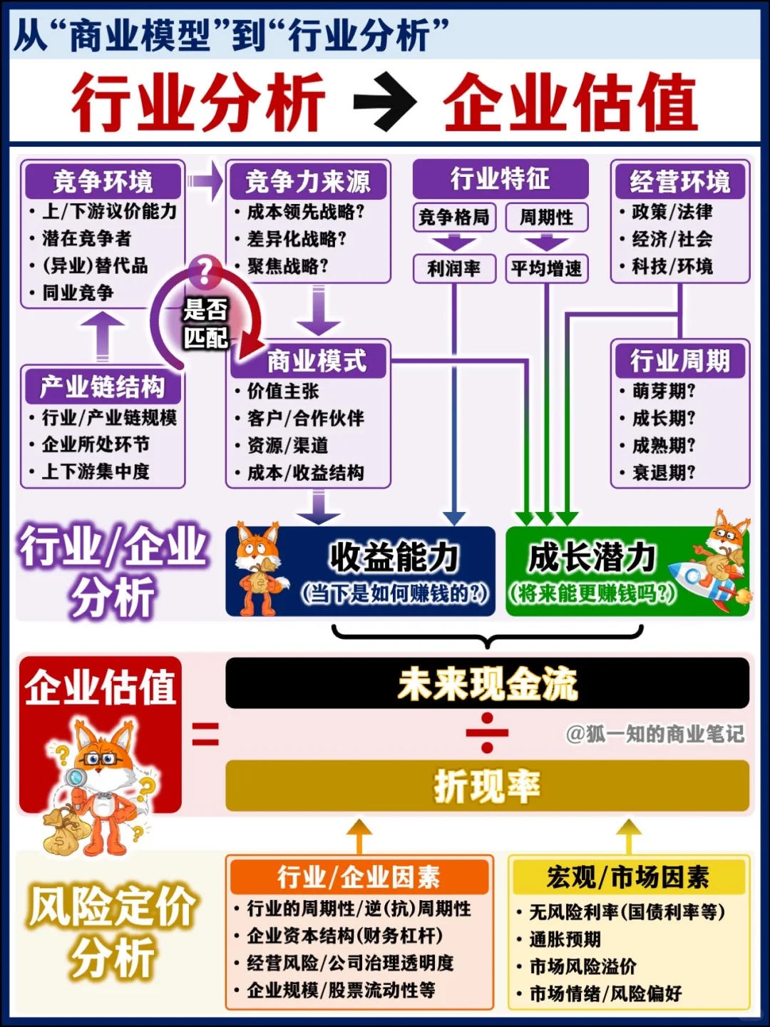 【精华合辑】从“商业模式”到“行业分析”
