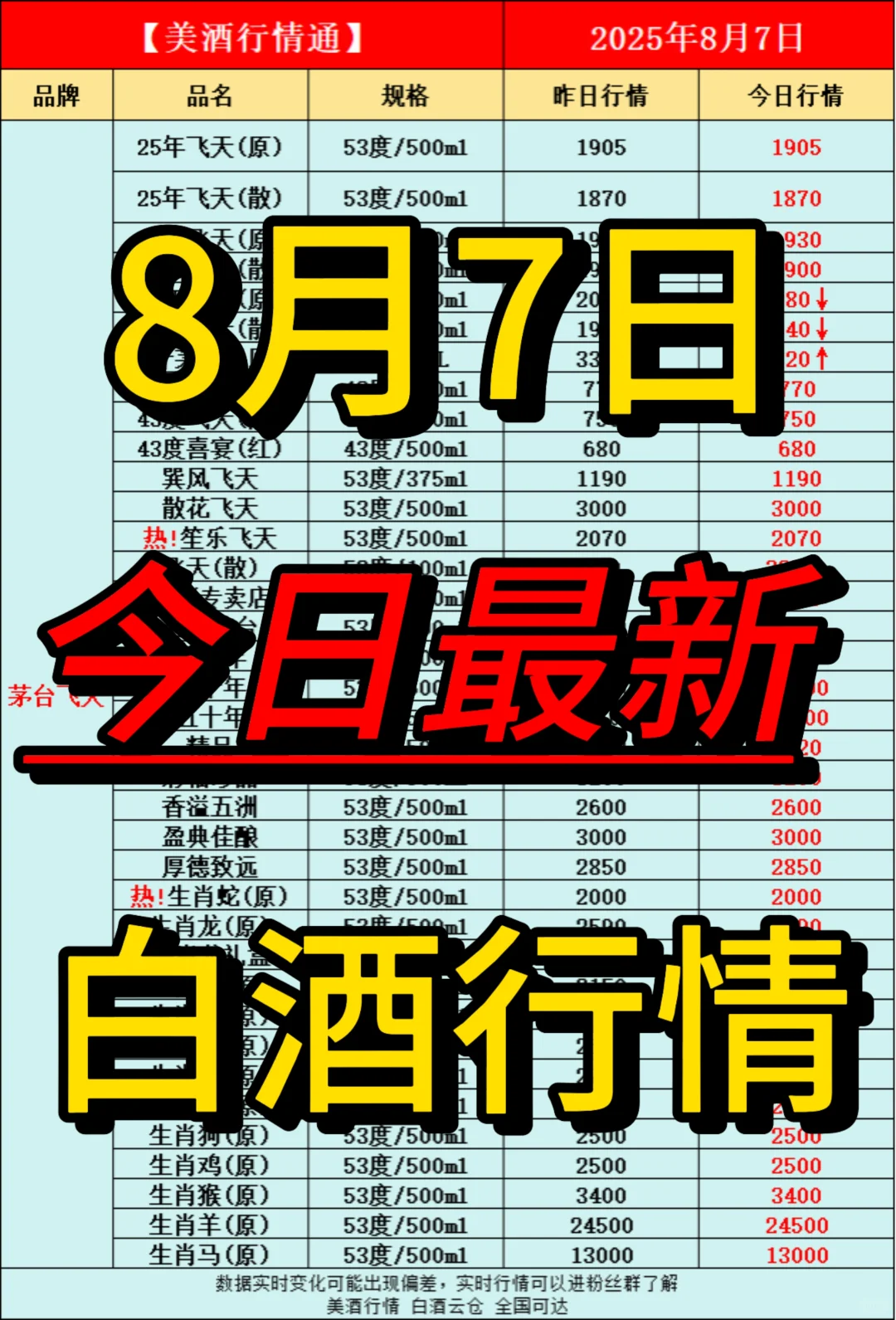 8月7日今日最新白酒行情速递✅