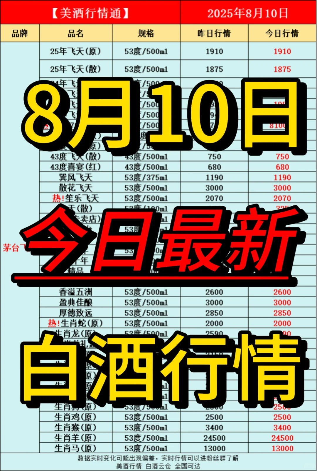 8月10日今日最新白酒行情速递✅