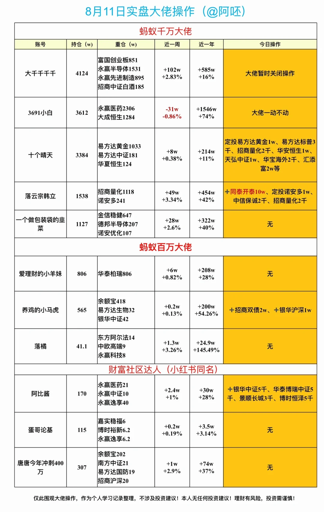 ⏰8?️11日养基大佬实盘操作，跟！