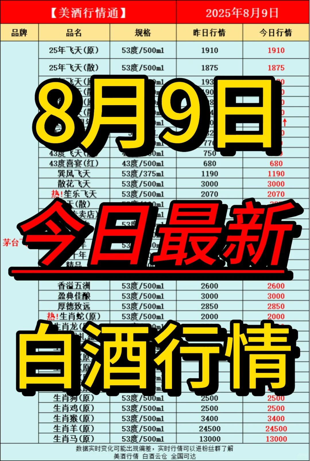 8月9日今日最新白酒行情速递✅