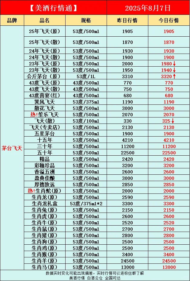 8月7日今日最新白酒行情速递✅