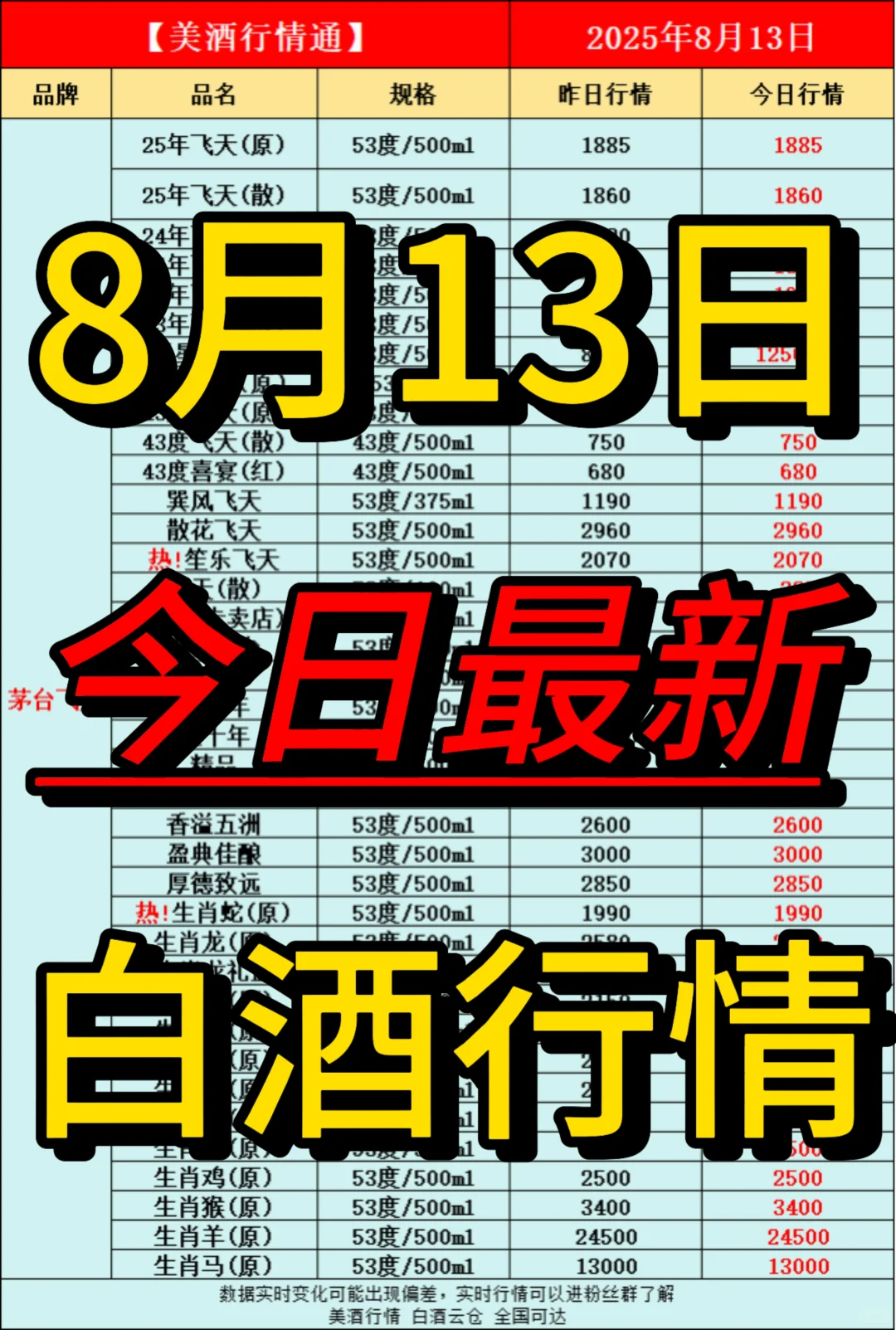 8月13日今日最新白酒行情速递✅