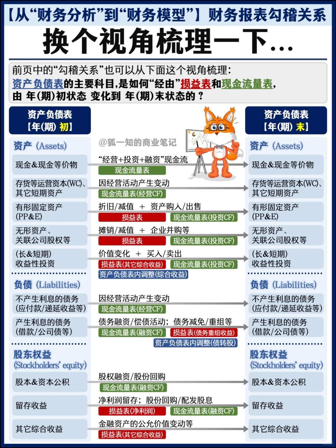 【精华合辑】财务分析篇