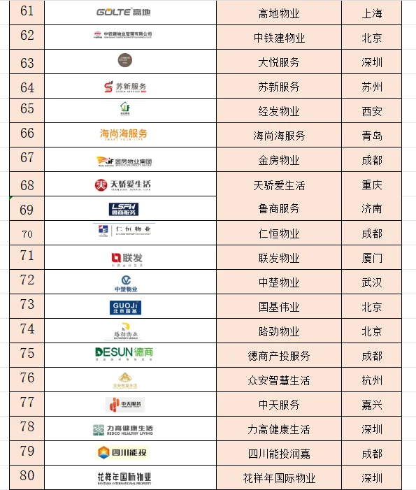 2025中国物业管理行业百强品牌